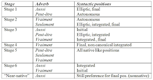 Adverbs of time tell us when something happens. The Acquisition Of Four Adverbs In A Learner Corpus Of L2 French