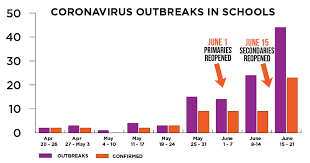 A further 15,810 confirmed cases in the uk were announced by the government on friday. Suspected Covid 19 Outbreaks In Schools Almost Doubles
