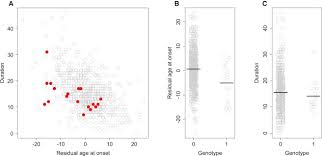 The Htt Cag Expansion Mutation Determines Age At Death But