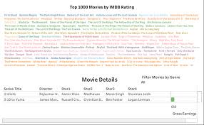 So it wouldn't surprise me if nebraska was in the top 10 favorite movies of nebraska. Tableau Public