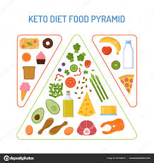 Keto Diet Food Pyramid Stock Vector Katyflaty 241040614
