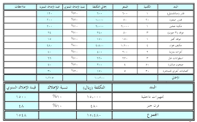 بالتفاصيل إليك دراسة جدوى مطعم هندي ناجح المستشار لتطوير الأعمال