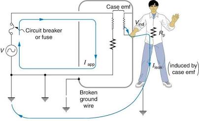 How broken grounding creates a path through the human body, généré par IA