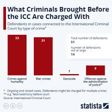 Chart: What Criminals Brought Before the ICC Are Charged With | Statista