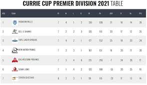 Stir in chicken broth, coconut milk, ginger a. Currie Cup Round Nine Teams And Predictions Rugby365