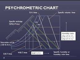 How To Use Psychrometric Chart Explanation Of Psychrometric Processes