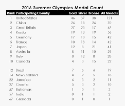Right now, the usa is the #1 position on the olympic medal table. Medal Counts 2016 Summer Olympics Medal Count Hd Png Download Transparent Png Image Pngitem