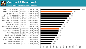 Tr4 motherboard with amd whitehaven socket x399 + amd ryzen ™. Hedt Performance Rendering Tests The Amd Threadripper 2 Cpu Review The 24 Core 2970wx And 12 Core 2920x Tested