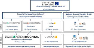 Steingut, steinzeug und feinsteinzeug gehören zwar alle zu den keramischen baustoffen, doch gibt es in ihrer beschaffenheit und möglichen einsatzbereiche große unterschiede. Neu Aufgestellte Deutsche Steinzeug Mit Imposantem Bau Auftritt