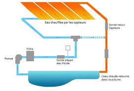 Chauffer Sa Piscine A L Energie Solaire