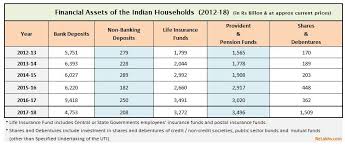 Mutual funds make investing easy. Best Investment Options Plans In India For 2020 Beyond