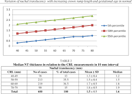 pdf variaton of nuchal translucency with increasing crown