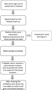 Flow Chart Invitation Procedure Newly Registered Donors