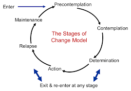 Precontemplation, contemplation, preparation, action, maintenance, and termination. The Transtheoretical Model Stages Of Change