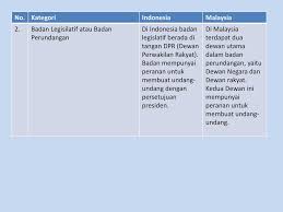 The dewan rakyat (malay for 'house of representatives'; Pelaksanaan Sistem Pemerintahan Di Indonesia Ppt Download