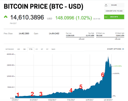 Market update coronavirus fears stock crash and bitcoin predictions markets s news. Bitcoin Price In 2017 Review