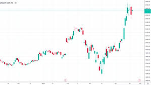 Alexa actionable analytics for the web : Amazon Aktie Kaufen Lohnt Es Sich In Amazon Zu Investieren Libertex Com