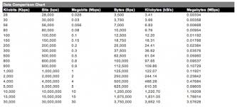 Precise Byte Conversion Chart Byte Conversion Calculator