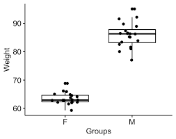 Whether the groups being compared come from a single population or two different populations, and. Welch T Test Excellent Reference You Will Love Datanovia