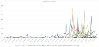 Visualize blockchain data and compare trends across blockchains. Stocktwits Launches Alternative Data Set For Crypto Integrity Research