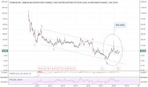 Renn Stock Price And Chart Nyse Renn Tradingview