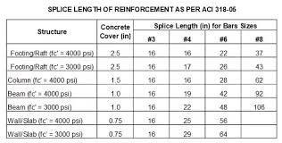 Aci Rebar Lap Splice Length Chart Www Prosvsgijoes Org