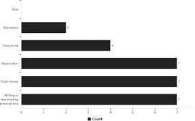 Evaluating Prescribing Competence In Nurse Practitioner