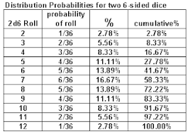 2d6 Probability Chart Bat In The Attic War System Or