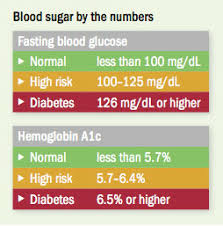 Rising Blood Sugar How To Turn It Around Harvard Health