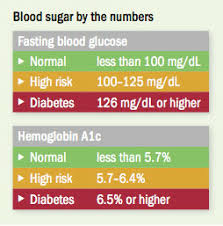 rising blood sugar how to turn it around harvard health