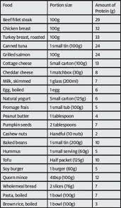 Protein Content Foods Online Charts Collection