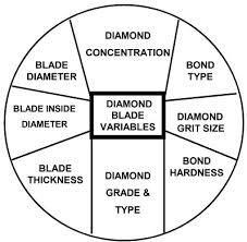 Diamond Blade Guide Understand Diamond Blades Smart Cut