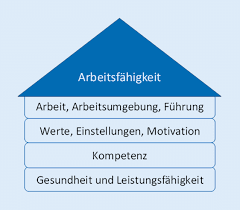 Eine wirksame und nachhaltige handlungshilfe in diesem gebiet ist das haus der arbeitsfähigkeit (vgl. Haus Der Arbeitsfahigkeit Mod Nach Ilmarinen 12 S 21 Download Scientific Diagram