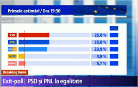 Marina popescu , raluca toma. Update FÄƒrÄƒ Votul Din Diaspora Rezultate Exit Poll La Alegerile Europarlamentare ViaÅ£a LiberÄƒ GalaÅ£i