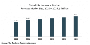 Pay your property insurance bill online with doxo. Life Insurance Global Market Report 2021 Wire News Services
