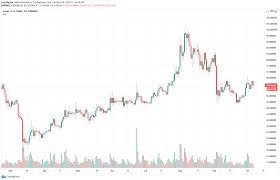 There is a finite amount, the government hardly interferes with it and it counts as an investment, not as a. Zcash Price Prediction 2020 2025 For Binance Zecusd By Crypt0geek Info Tradingview