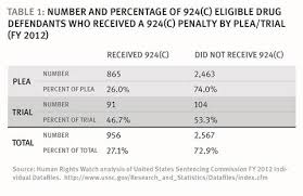 How Us Federal Prosecutors Force Drug Defendants To Plead