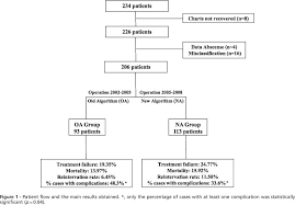 Does Videothoracoscopy Improve Clinical Outcomes When