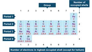 9 05 4 electron configuration igcse chemistry 2017