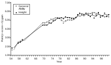 Flynn Effect Wikipedia