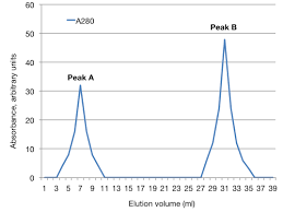 A Graph The X Axis Shows Elution Volume In Milliliters The