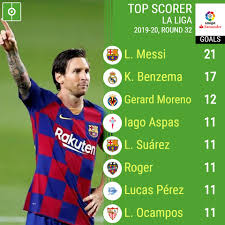 La liga (spain) tables, results, and stats of the latest season. La Liga 2019 20 Top Scorer