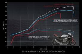 Tested 2016 Yamaha Yzf R1s Review Rm Rider Exchange The