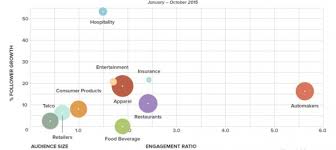 the complete b2c social media landscape in one chart