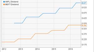 (aapl) announced earnings per share of $1.68 note: Apple Dividend History Yup The Tech Giant Is Officially A Dividend Stock Nasdaq