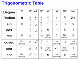 Omtex Classes Trigonometric Table Math Formulas Math Workbook Maths Solutions Math Workbook Math Formula Chart Math Formula Sheet