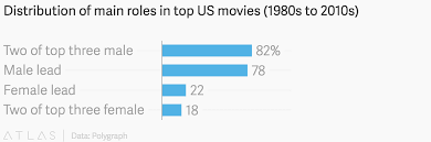 Distribution Of Main Roles In Top Us Movies 1980s To 2010s
