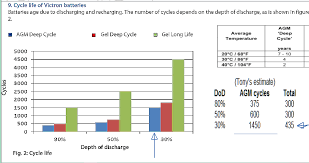 below which voltage should an agm deep cycle battery cease