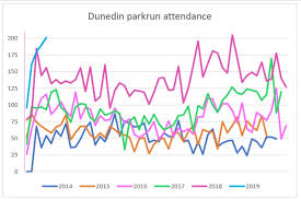 Rounding Up 2018 And January 2019 Dunedin Parkrun