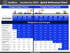 71 Best Incodocs Images In 2019 Bill Of Lading Business